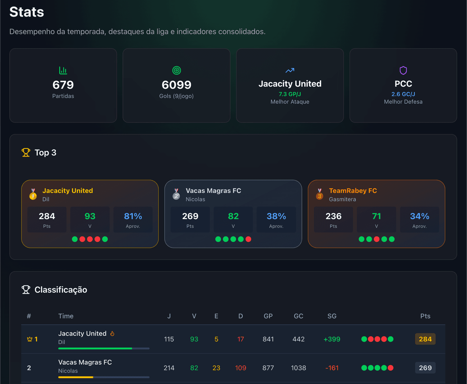 Stats da Temporada