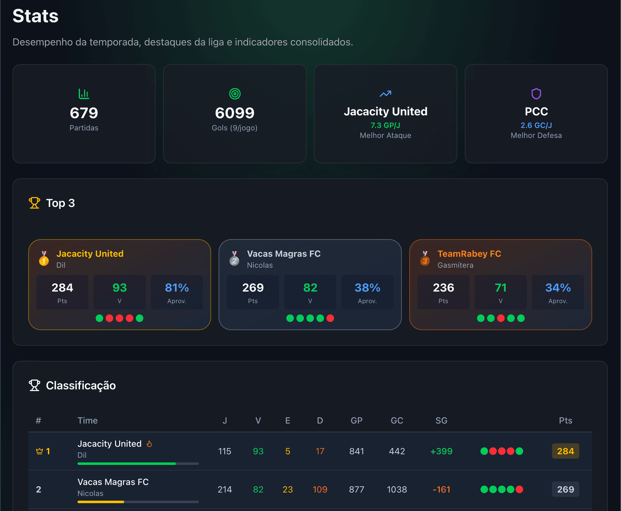 Stats da Temporada